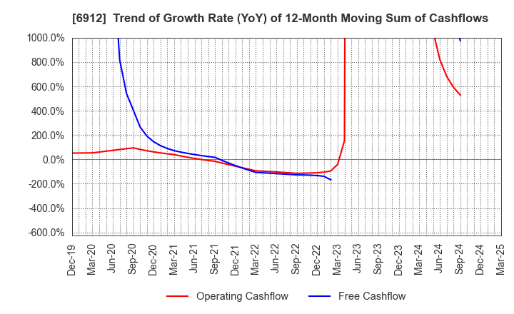 6912 KIKUSUI HOLDINGS CORPORATION: Trend of Growth Rate (YoY) of 12-Month Moving Sum of Cashflows