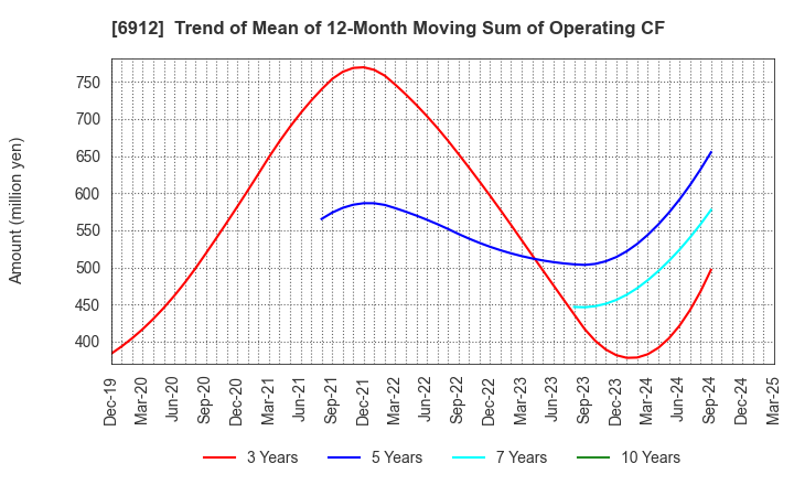 6912 KIKUSUI HOLDINGS CORPORATION: Trend of Mean of 12-Month Moving Sum of Operating CF