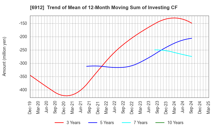 6912 KIKUSUI HOLDINGS CORPORATION: Trend of Mean of 12-Month Moving Sum of Investing CF