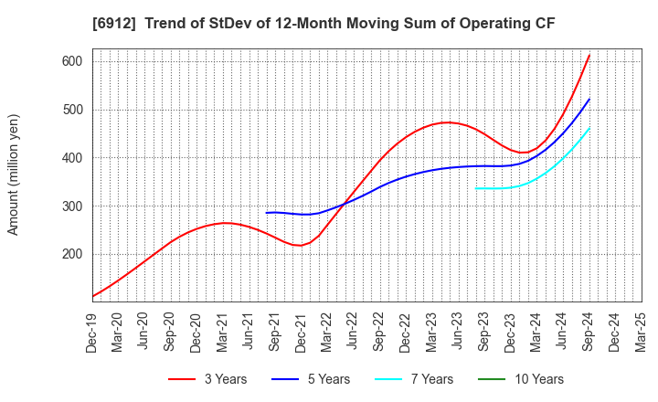 6912 KIKUSUI HOLDINGS CORPORATION: Trend of StDev of 12-Month Moving Sum of Operating CF