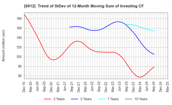 6912 KIKUSUI HOLDINGS CORPORATION: Trend of StDev of 12-Month Moving Sum of Investing CF