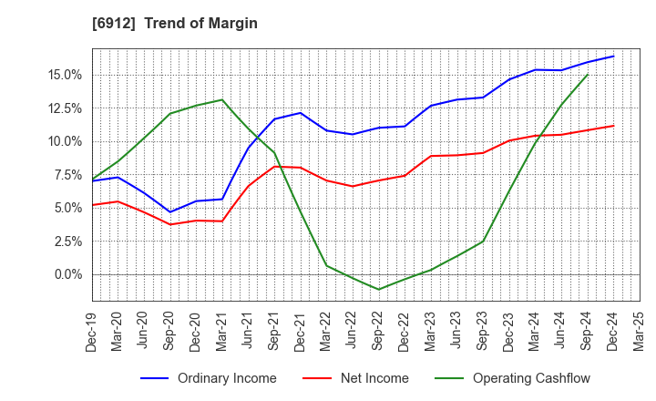 6912 KIKUSUI HOLDINGS CORPORATION: Trend of Margin
