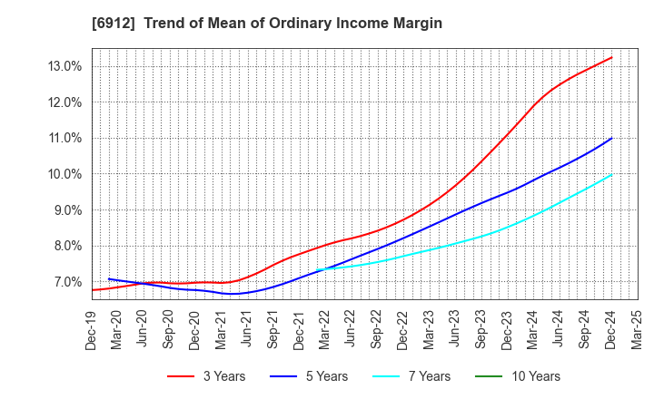 6912 KIKUSUI HOLDINGS CORPORATION: Trend of Mean of Ordinary Income Margin
