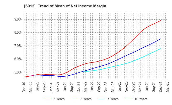 6912 KIKUSUI HOLDINGS CORPORATION: Trend of Mean of Net Income Margin