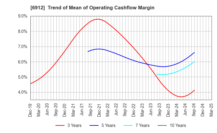 6912 KIKUSUI HOLDINGS CORPORATION: Trend of Mean of Operating Cashflow Margin