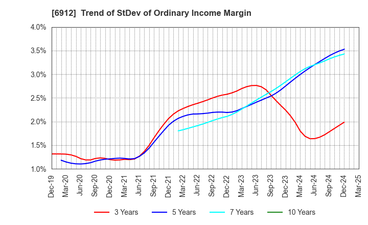 6912 KIKUSUI HOLDINGS CORPORATION: Trend of StDev of Ordinary Income Margin