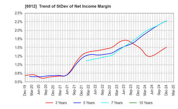 6912 KIKUSUI HOLDINGS CORPORATION: Trend of StDev of Net Income Margin