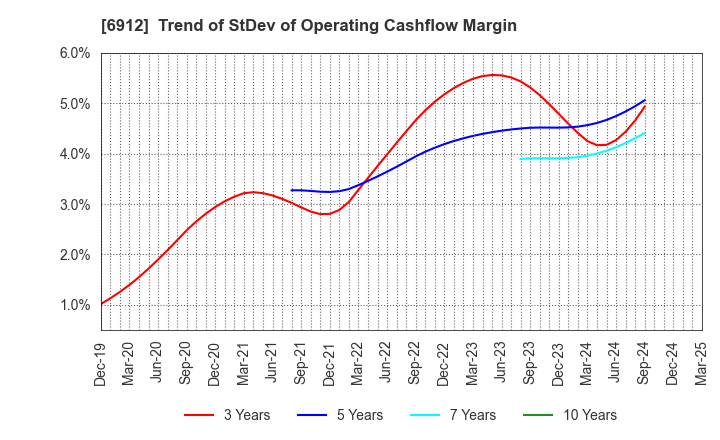 6912 KIKUSUI HOLDINGS CORPORATION: Trend of StDev of Operating Cashflow Margin