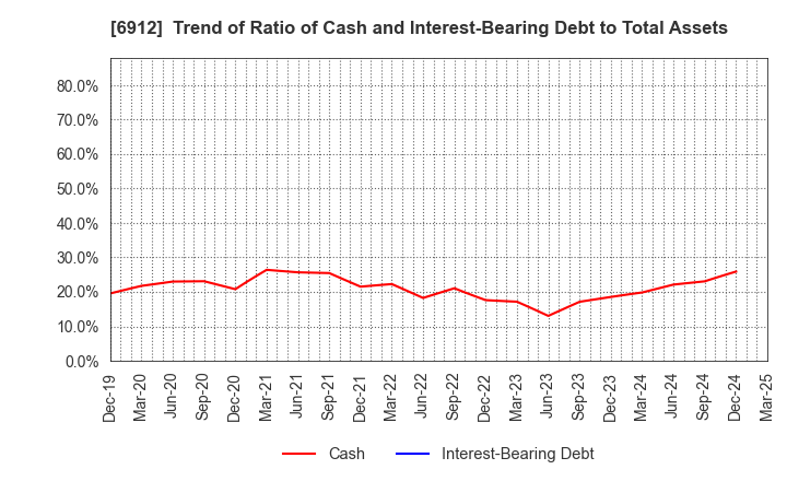 6912 KIKUSUI HOLDINGS CORPORATION: Trend of Ratio of Cash and Interest-Bearing Debt to Total Assets