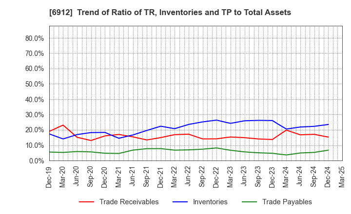 6912 KIKUSUI HOLDINGS CORPORATION: Trend of Ratio of TR, Inventories and TP to Total Assets