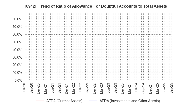 6912 KIKUSUI HOLDINGS CORPORATION: Trend of Ratio of Allowance For Doubtful Accounts to Total Assets