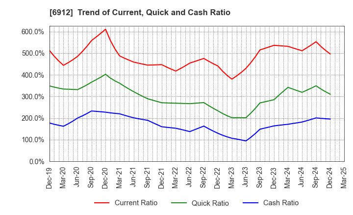 6912 KIKUSUI HOLDINGS CORPORATION: Trend of Current, Quick and Cash Ratio