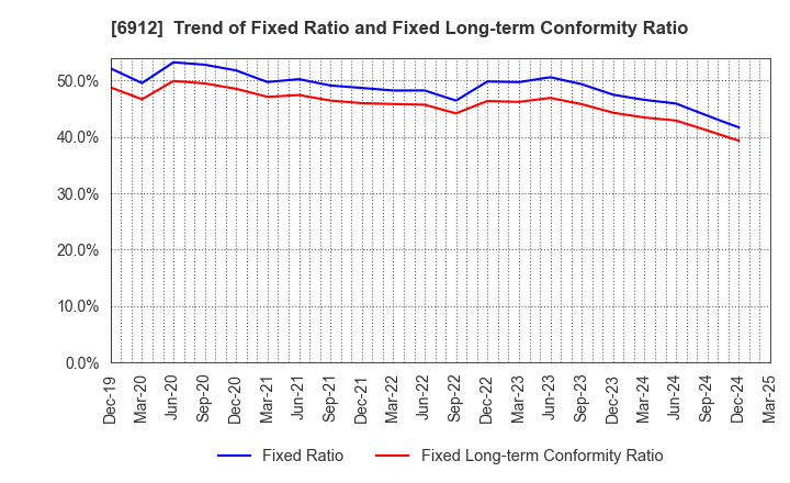6912 KIKUSUI HOLDINGS CORPORATION: Trend of Fixed Ratio and Fixed Long-term Conformity Ratio
