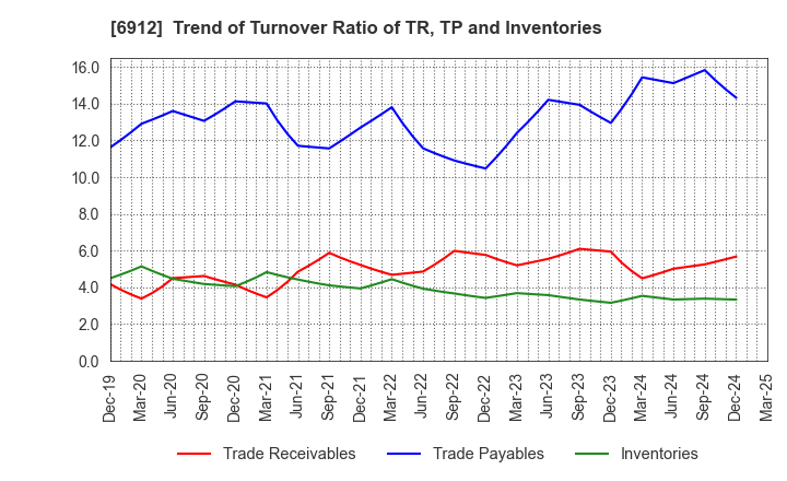 6912 KIKUSUI HOLDINGS CORPORATION: Trend of Turnover Ratio of TR, TP and Inventories