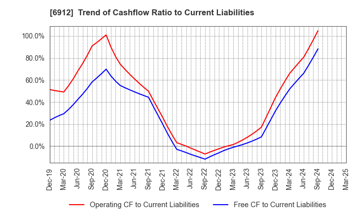 6912 KIKUSUI HOLDINGS CORPORATION: Trend of Cashflow Ratio to Current Liabilities