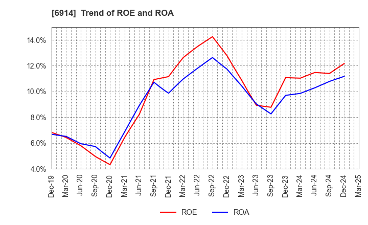 6914 OPTEX GROUP Company, Limited: Trend of ROE and ROA