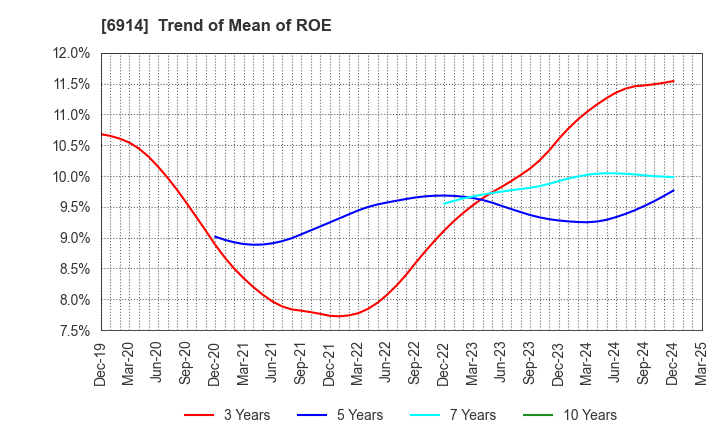 6914 OPTEX GROUP Company, Limited: Trend of Mean of ROE