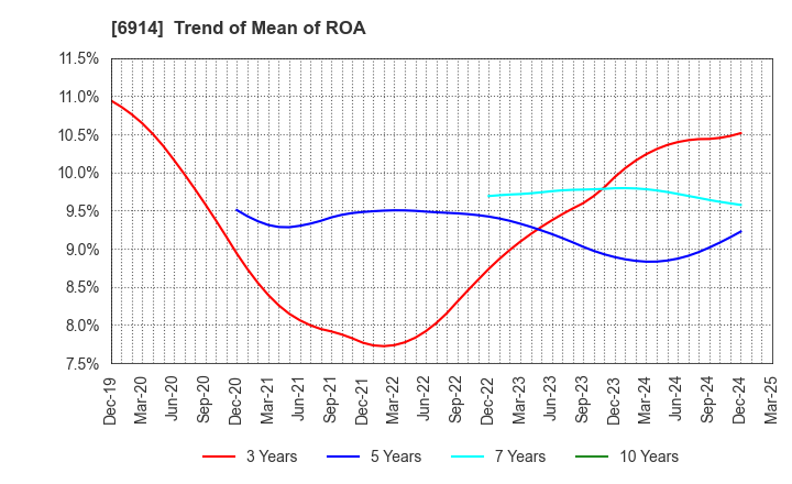 6914 OPTEX GROUP Company, Limited: Trend of Mean of ROA
