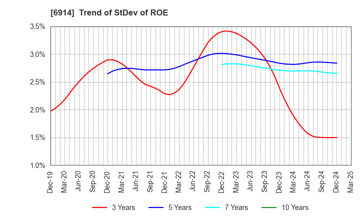 6914 OPTEX GROUP Company, Limited: Trend of StDev of ROE