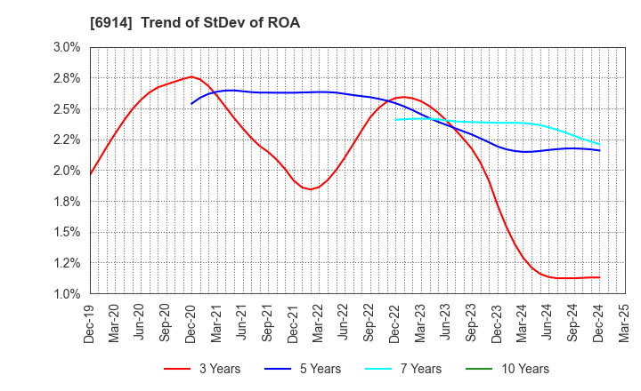 6914 OPTEX GROUP Company, Limited: Trend of StDev of ROA