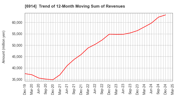 6914 OPTEX GROUP Company, Limited: Trend of 12-Month Moving Sum of Revenues