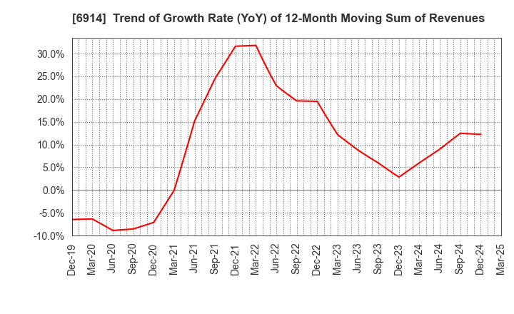 6914 OPTEX GROUP Company, Limited: Trend of Growth Rate (YoY) of 12-Month Moving Sum of Revenues