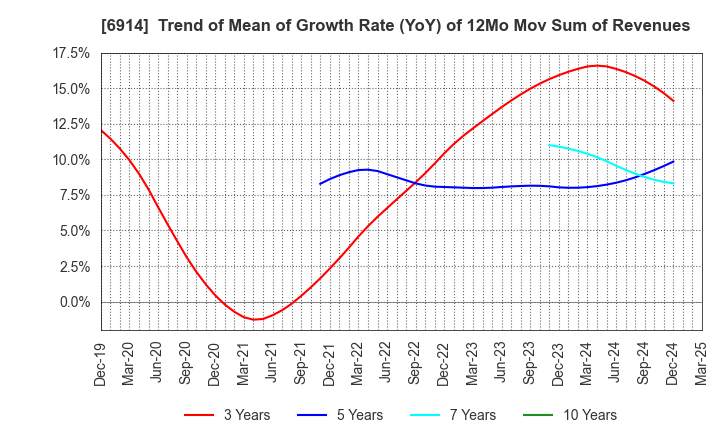 6914 OPTEX GROUP Company, Limited: Trend of Mean of Growth Rate (YoY) of 12Mo Mov Sum of Revenues