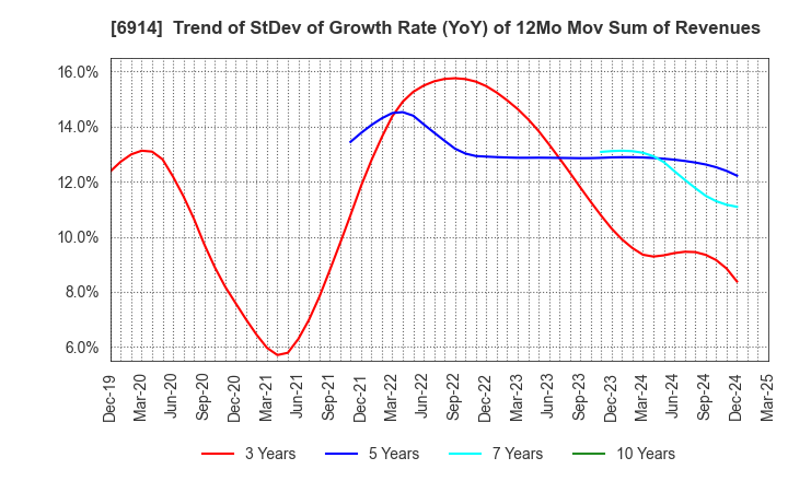 6914 OPTEX GROUP Company, Limited: Trend of StDev of Growth Rate (YoY) of 12Mo Mov Sum of Revenues