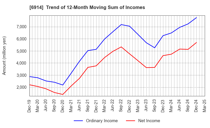 6914 OPTEX GROUP Company, Limited: Trend of 12-Month Moving Sum of Incomes