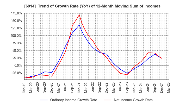 6914 OPTEX GROUP Company, Limited: Trend of Growth Rate (YoY) of 12-Month Moving Sum of Incomes