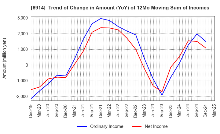6914 OPTEX GROUP Company, Limited: Trend of Change in Amount (YoY) of 12Mo Moving Sum of Incomes