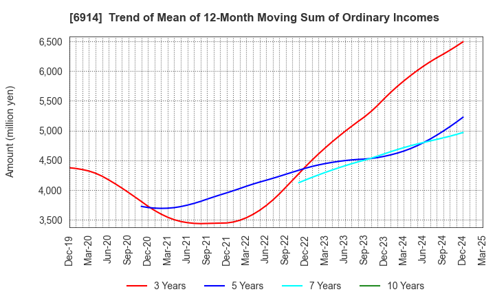 6914 OPTEX GROUP Company, Limited: Trend of Mean of 12-Month Moving Sum of Ordinary Incomes