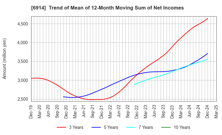 6914 OPTEX GROUP Company, Limited: Trend of Mean of 12-Month Moving Sum of Net Incomes