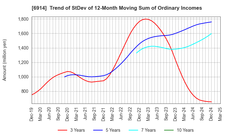 6914 OPTEX GROUP Company, Limited: Trend of StDev of 12-Month Moving Sum of Ordinary Incomes