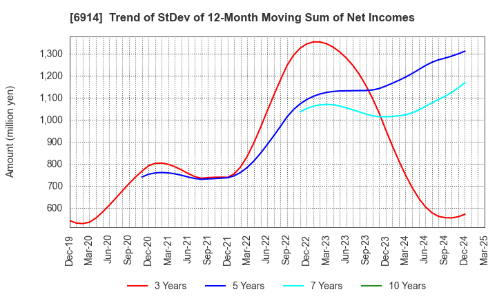 6914 OPTEX GROUP Company, Limited: Trend of StDev of 12-Month Moving Sum of Net Incomes