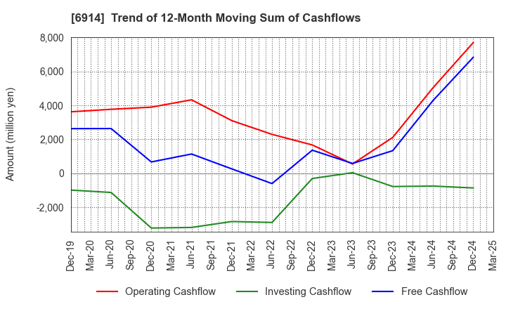 6914 OPTEX GROUP Company, Limited: Trend of 12-Month Moving Sum of Cashflows