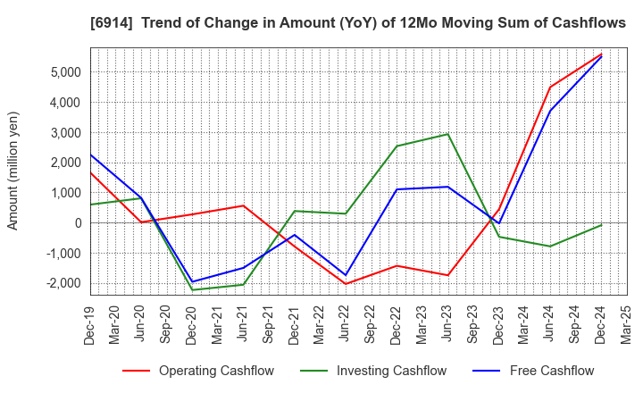 6914 OPTEX GROUP Company, Limited: Trend of Change in Amount (YoY) of 12Mo Moving Sum of Cashflows