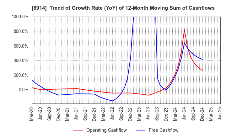6914 OPTEX GROUP Company, Limited: Trend of Growth Rate (YoY) of 12-Month Moving Sum of Cashflows