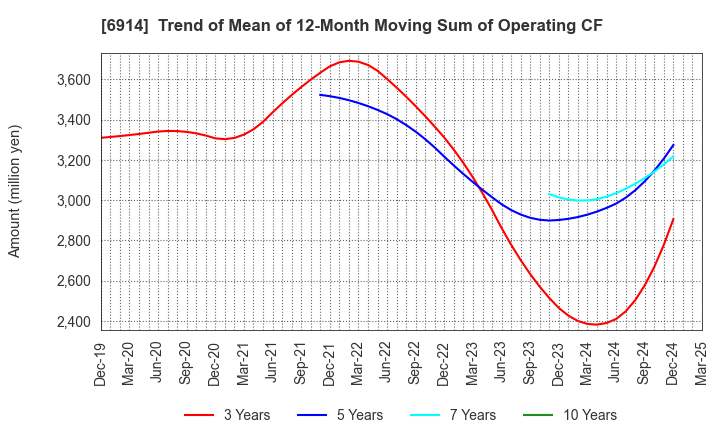 6914 OPTEX GROUP Company, Limited: Trend of Mean of 12-Month Moving Sum of Operating CF