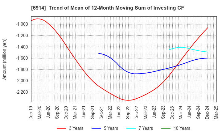 6914 OPTEX GROUP Company, Limited: Trend of Mean of 12-Month Moving Sum of Investing CF