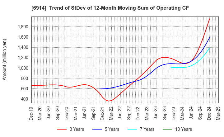 6914 OPTEX GROUP Company, Limited: Trend of StDev of 12-Month Moving Sum of Operating CF