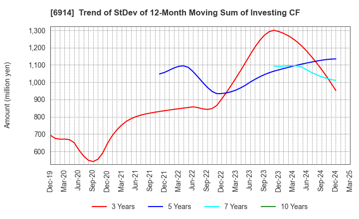 6914 OPTEX GROUP Company, Limited: Trend of StDev of 12-Month Moving Sum of Investing CF