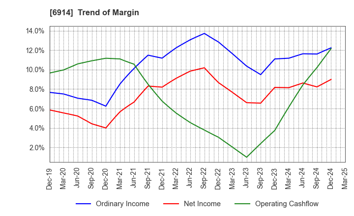 6914 OPTEX GROUP Company, Limited: Trend of Margin