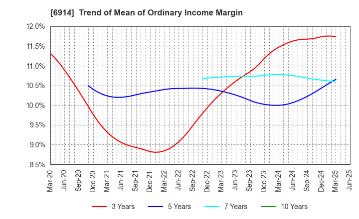 6914 OPTEX GROUP Company, Limited: Trend of Mean of Ordinary Income Margin