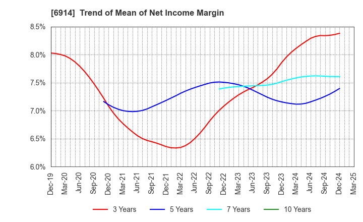 6914 OPTEX GROUP Company, Limited: Trend of Mean of Net Income Margin