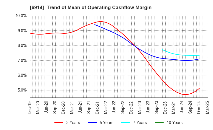 6914 OPTEX GROUP Company, Limited: Trend of Mean of Operating Cashflow Margin