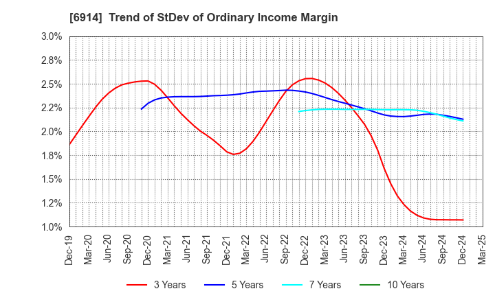 6914 OPTEX GROUP Company, Limited: Trend of StDev of Ordinary Income Margin