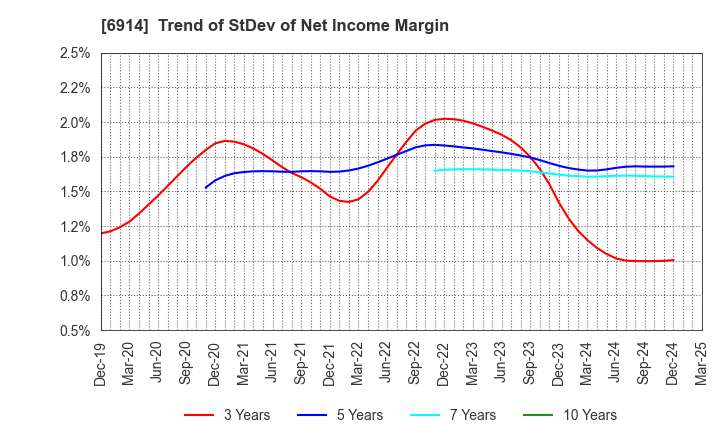 6914 OPTEX GROUP Company, Limited: Trend of StDev of Net Income Margin