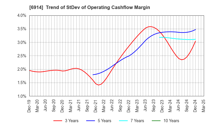 6914 OPTEX GROUP Company, Limited: Trend of StDev of Operating Cashflow Margin