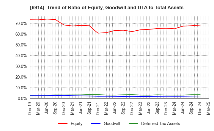 6914 OPTEX GROUP Company, Limited: Trend of Ratio of Equity, Goodwill and DTA to Total Assets